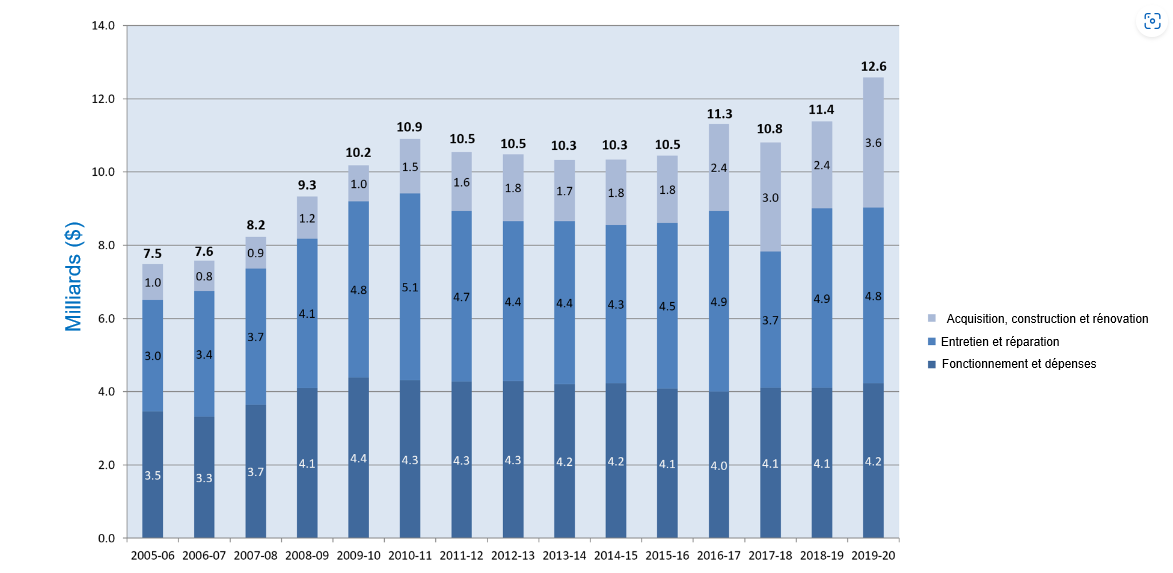 Dépenses du gouvernement en biens immobiliers. Version textuelle ci-dessous :