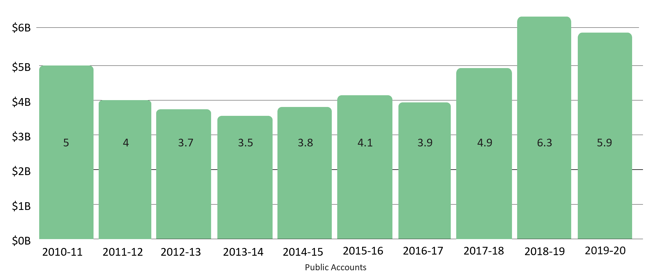 GC expenditures on materiel acquisition: 2010-11 – 2019-20. Text version below: