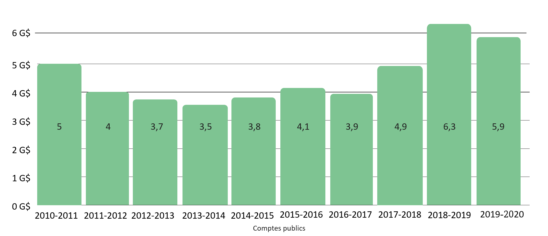 Dépenses du GC liées à l’achat de matériel : de 2010-2011 à 2019-2020. Version textuelle ci-dessous :