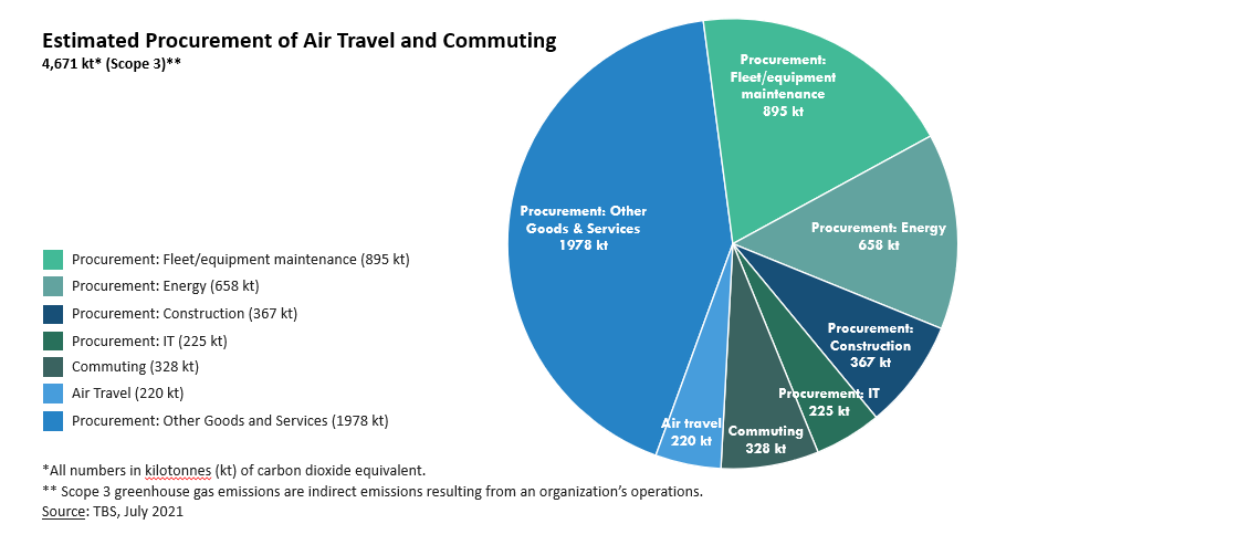 Estimated Procurement of Air Travel and Commuting. Text version below: