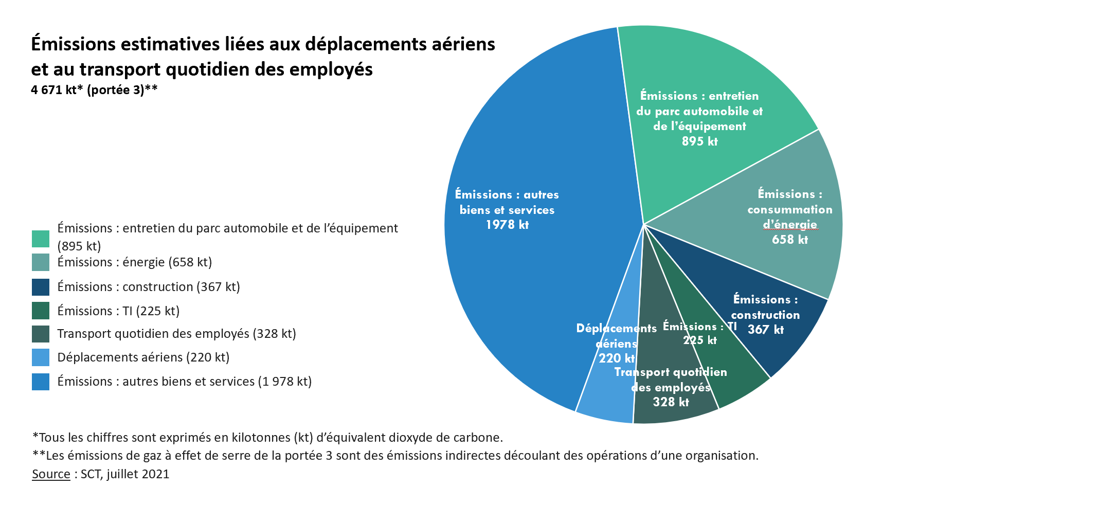 Émissions estimatives liées aux déplacements aériens et au transport quotidien des employés. Version textuelle ci-dessous :