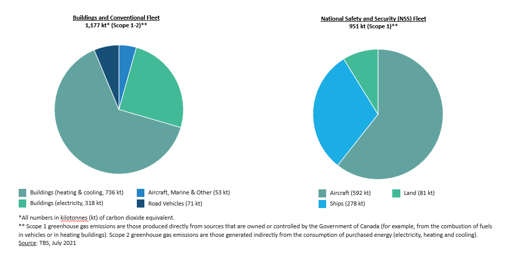 Buildings and Conventional Fleet and National Safety and Security (NSS) Fleet. Version textuelle ci-dessous :