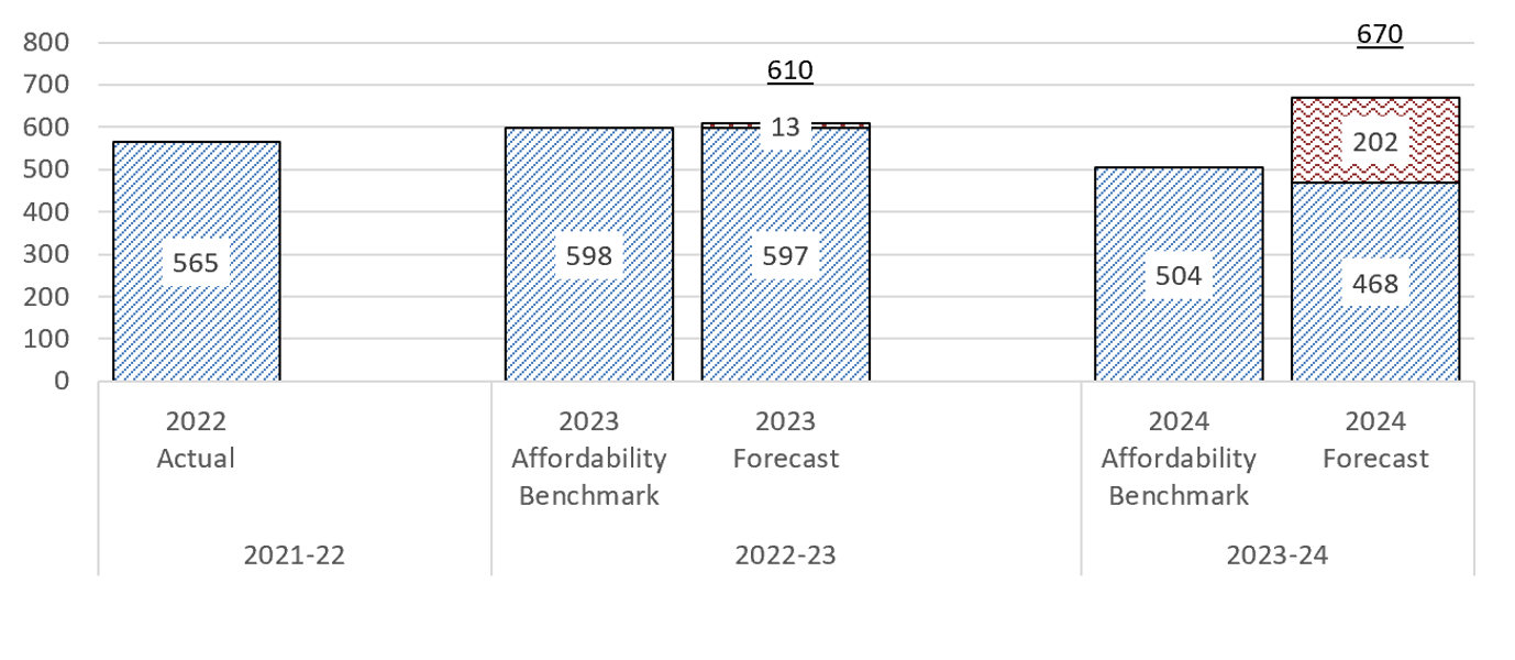 OCHRO FTE Budget vs Forecast, Operating Vote, VNR and SPA - by Fiscal Year. Text version below: