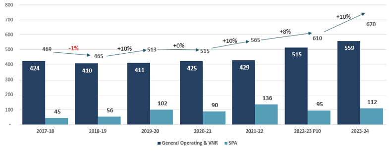 Historical Growth in the Number of Full-Time Equivalents in OCHRO. Text version below: