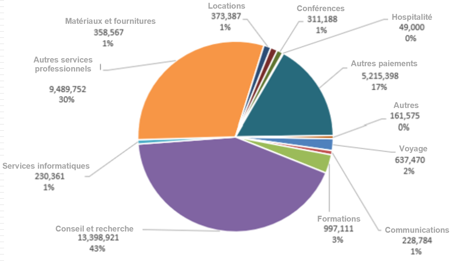 Prévisions brutes de frais de fonctionnement et d'entretien par objet du rapport. Version textuelle ci-dessous :