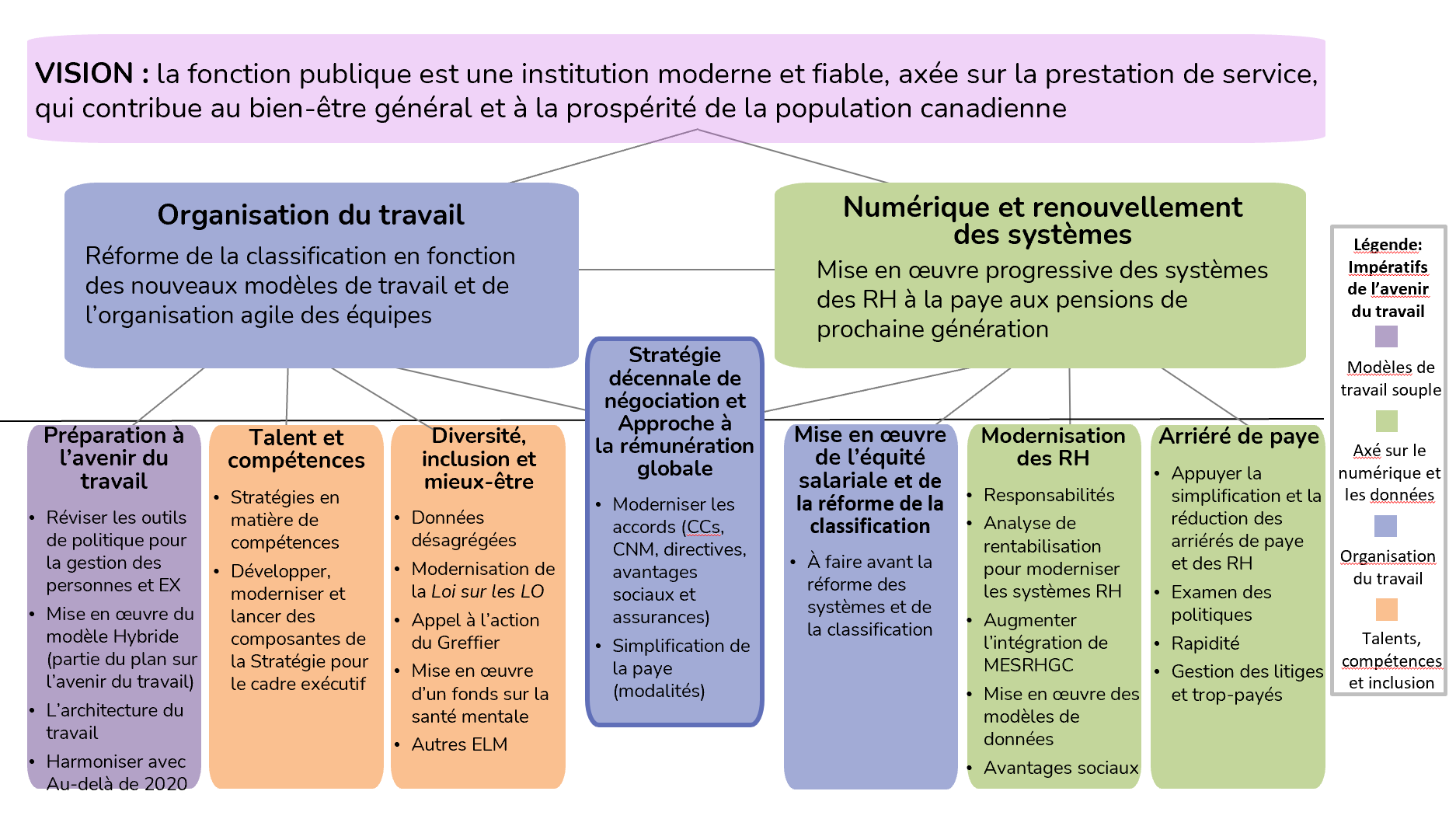 Les 7 éléments de base pour réussir. Version textuelle ci-dessous :