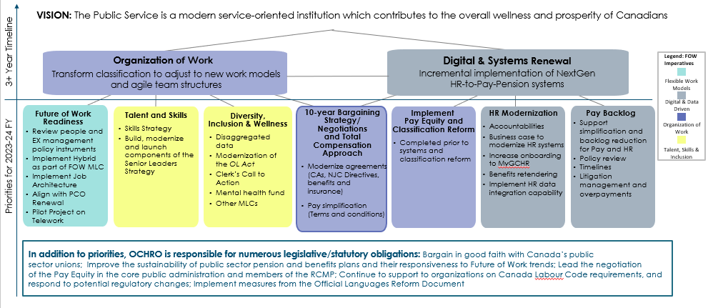 Framing of OCHRO’s business priorities. Text version below: