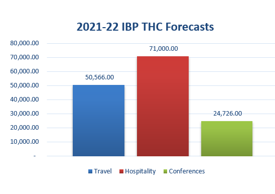 IBP forecasted expenditures of travel, hospitality and conference expenditures for 2021–22. Text version below: