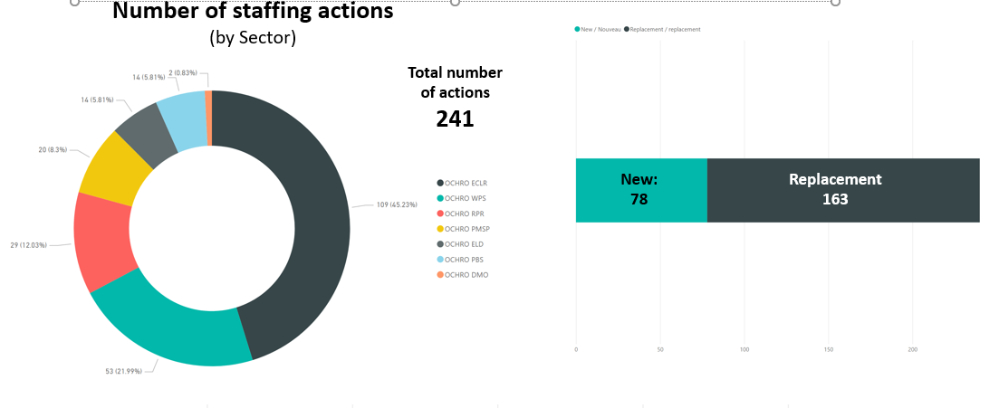 Number of staffing actions (by sector) Text version below: