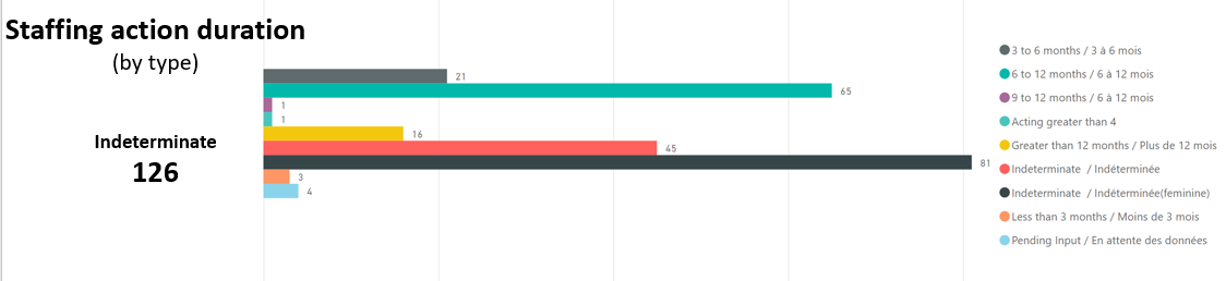 Staffing action duration (by type). Text version below: