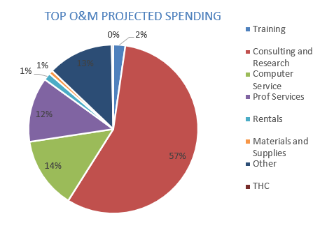 Top O&M projected spending. Text version below: