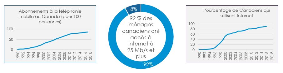 Ces diagrammes démontrent l’augmentation des abonnements à la téléphonie mobile au Canada, des ménages canadiens qui ont accès à Internet, et des Canadiens qui se servent d’Internet. Version textuelle ci-dessous: