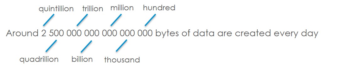This image shows that around 2.5 quintillion bytes of data are created every day. Text version below: