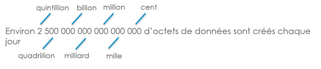 Ce diagramme montre que environ 2,5 quintillion d’octets de données sont créés chaque jour. Version textuelle ci-dessous: