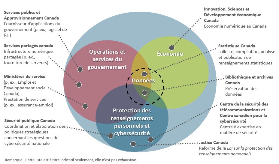 Ce diagramme de Venn illustre les principales responsabilités de partenaires clés du gouvernement numérique dans quatre principaux domaines. Version textuelle ci-dessous: