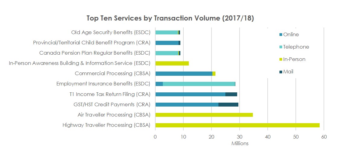): This chart shows the top ten services by transaction volume for 2017-18, across four service channels. Text version below: