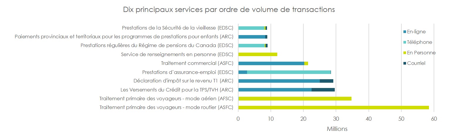 Ce diagramme montre les dix principaux services par ordre de volume de transactions pour 2017-18, parmi quatre moyens de service. Version textuelle ci-dessous: