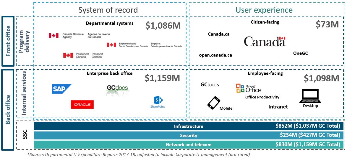 This diagram breaks down the Government of Canada’s current annual Information Technology spend profile across several categories. Text version below: