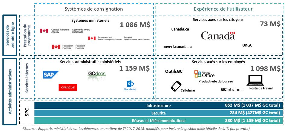 Ce diagramme décrit le profil annuel actuel des dépenses en matière de TI du gouvernement du Canada dans plusieurs catégories. Version textuelle ci-dessous: