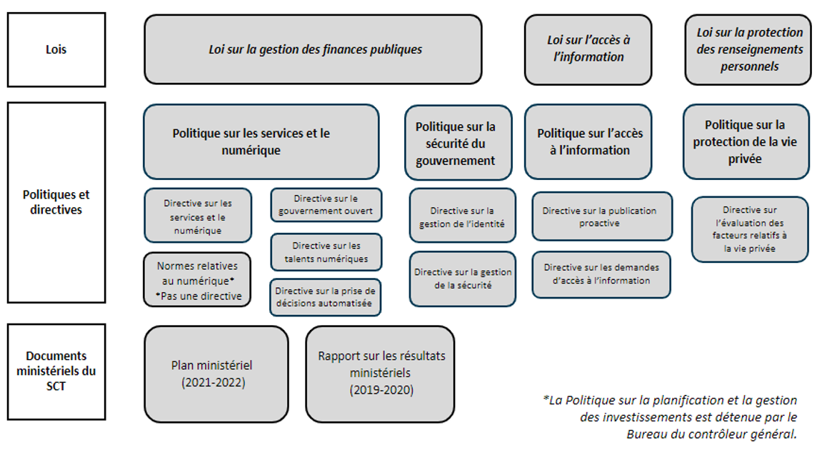 Contexte législatif et politique (napperon sur les autorisations)