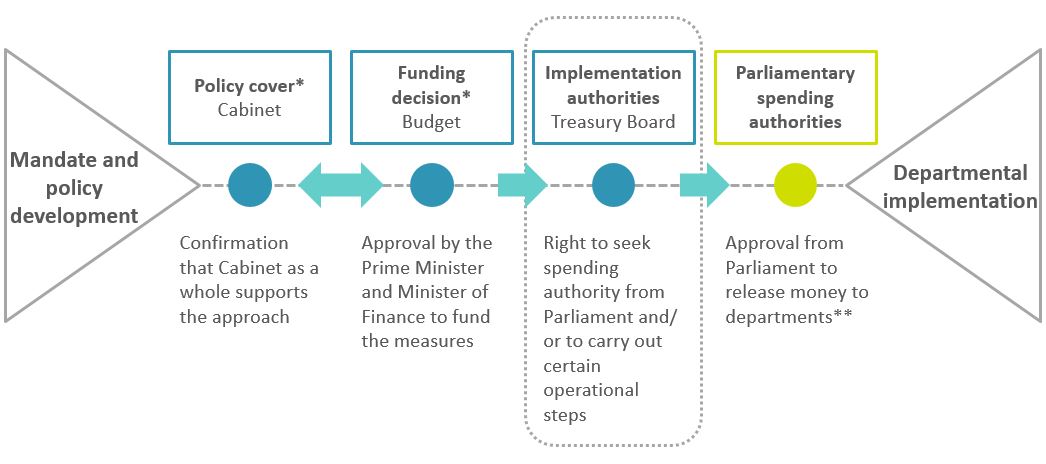 The graphic presents the process from policy idea to implementation by a department. Text version below: