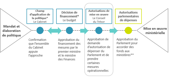 The graphic presents the process from policy idea to implementation by a department. Version textuelle ci-dessous: