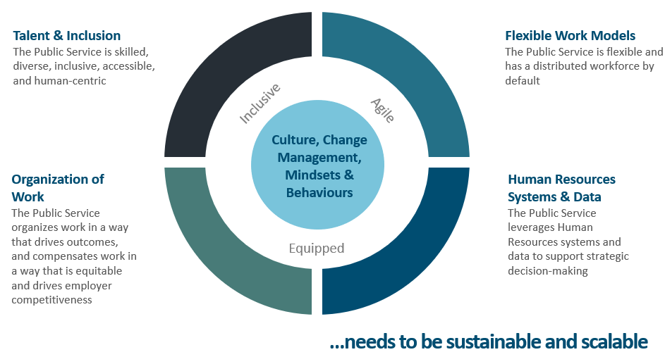 The framework to enable a future-ready workforce. Text version below: