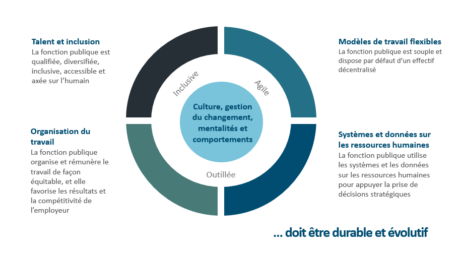 Le cadre favorisant une main-d’œuvre prête pour l’avenir. Version textuelle ci-dessous: