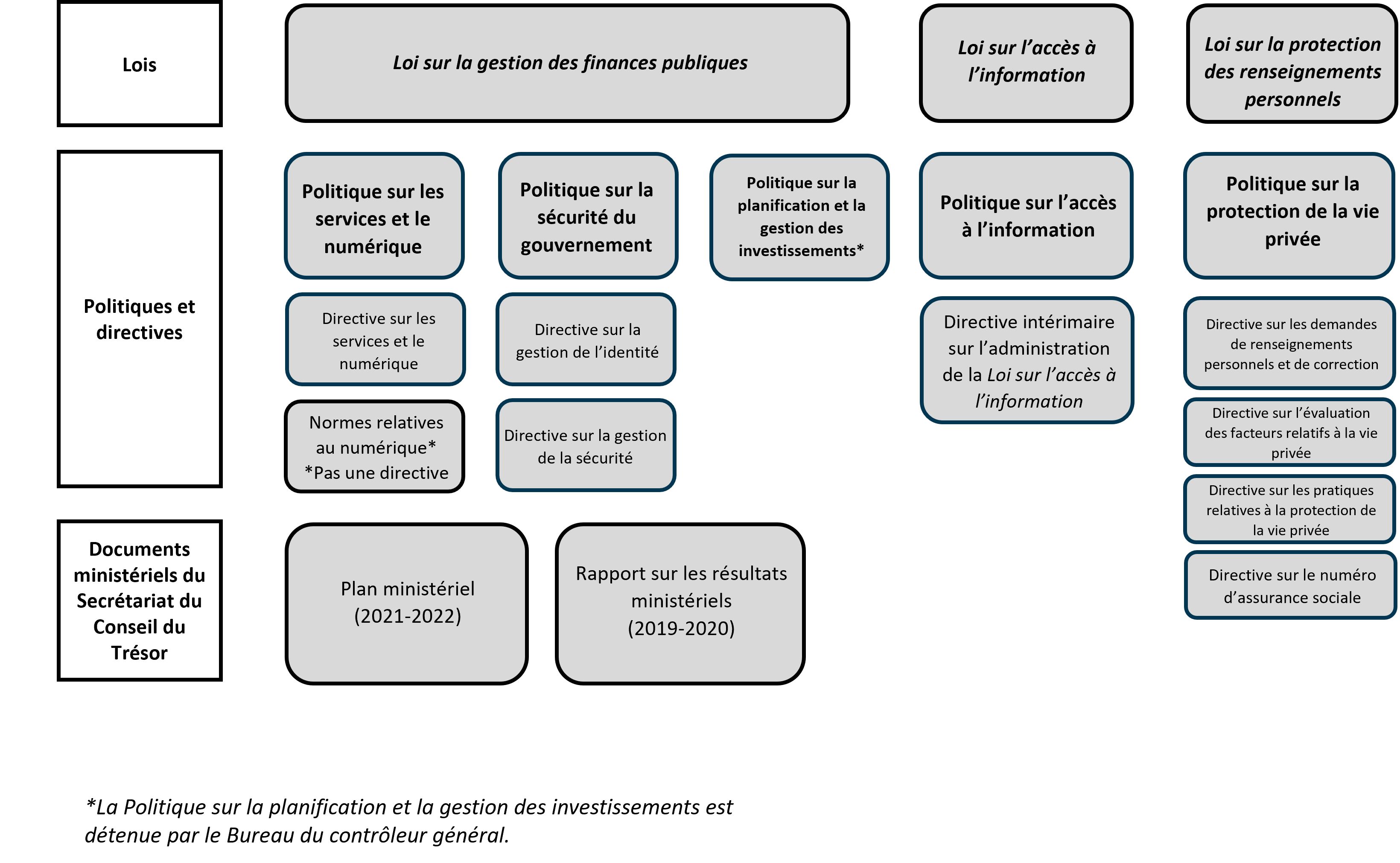 Comment nous livrons : aperçu des lois et des politiques. Version textuelle ci-dessous: