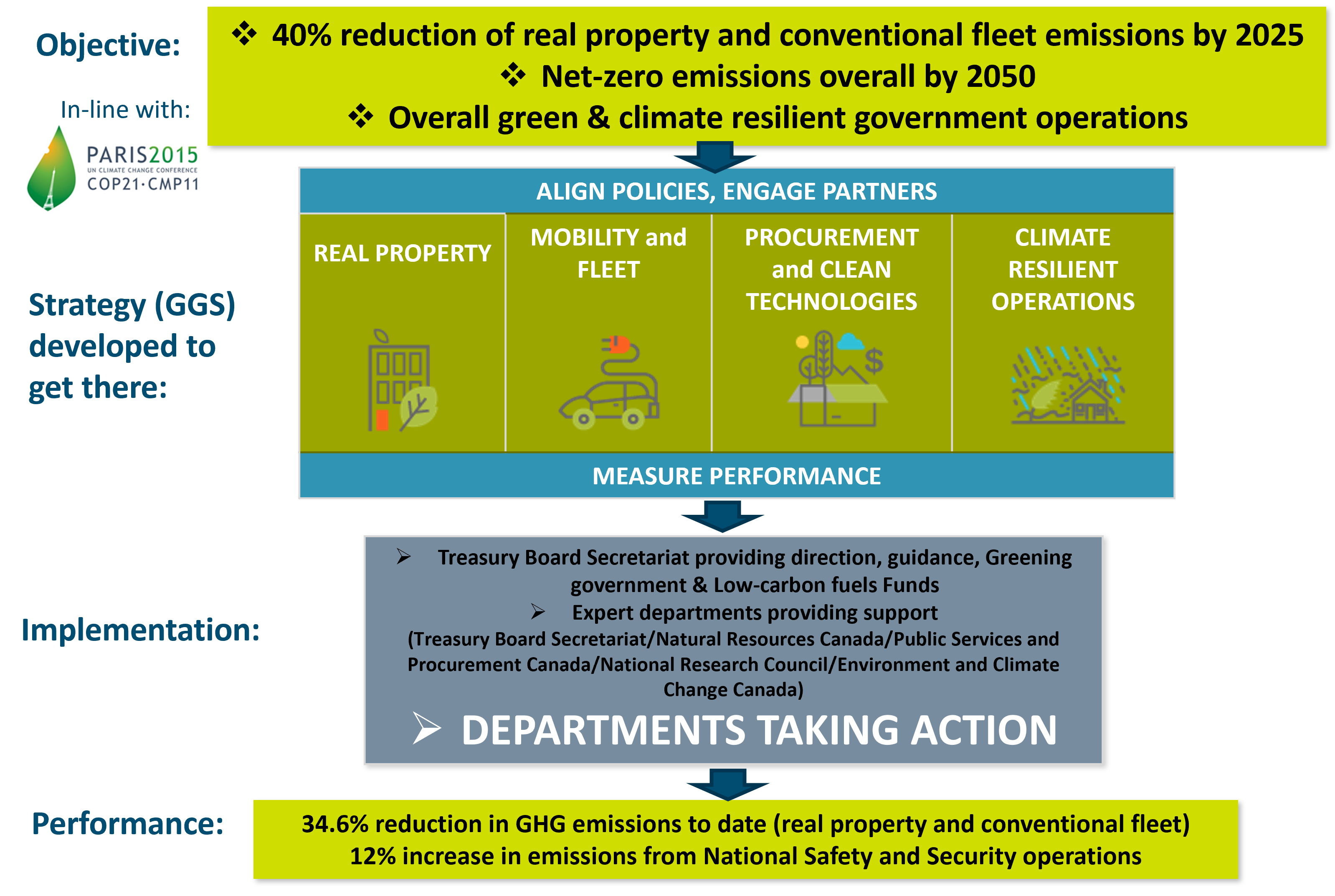 What we do: Greening Government Strategy (GGS) overview. Text version below: