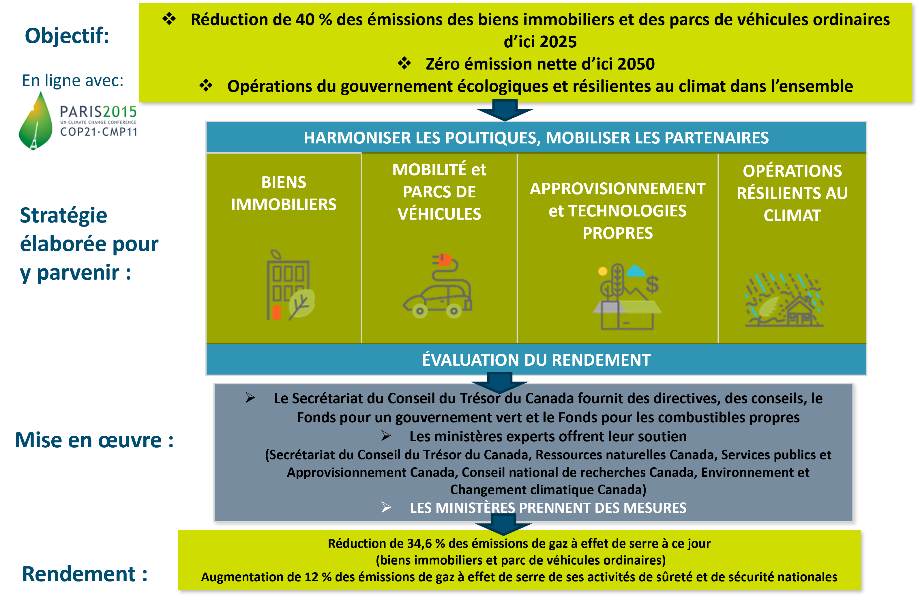 Ce que nous faisons: Aperçu de la Stratégie pour un gouvernement vert. Version textuelle ci-dessous: