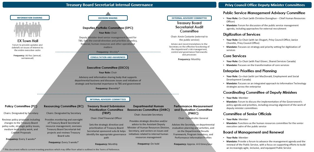 Treasury Board Secretariat Internal Governance. Text version below: