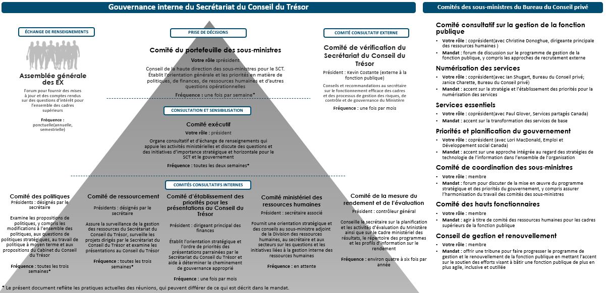 Gouvernance interne du Secrétariat du Conseil du Trésor. Version textuelle ci-dessous: