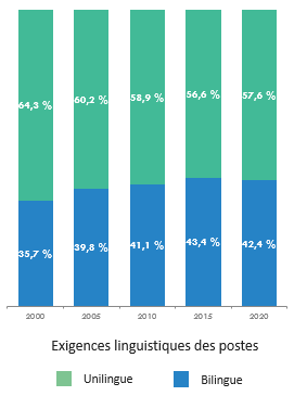 Language Requirements of Positions. Version textuelle ci-dessous: