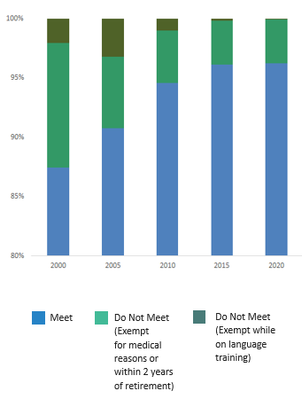 Linguistic Status of Incumbents. Text version below: