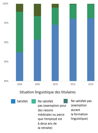Linguistic Status of Incumbents. Version textuelle ci-dessous:
