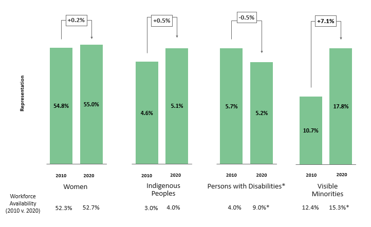 Designated Group Representation in the Public Service by Percentage (2010 v. 2020). Text version below: