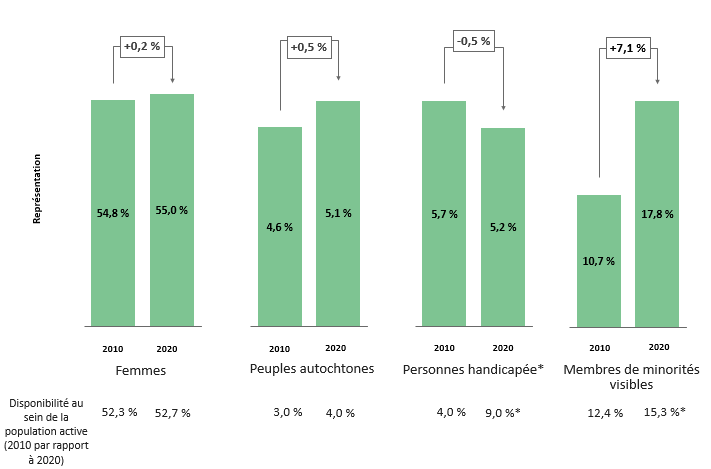 Designated Group Representation in the Public Service by Percentage (2010 v. 2020). Version textuelle ci-dessous:
