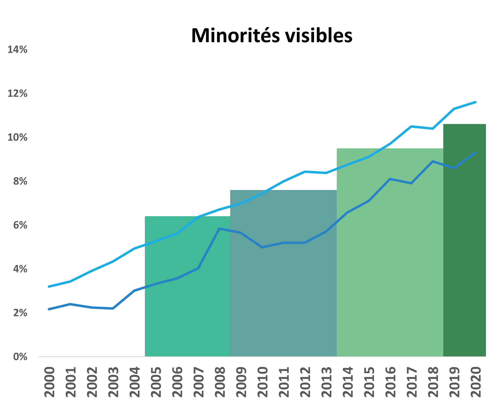 Minorités visibles
. Version textuelle ci-dessous: