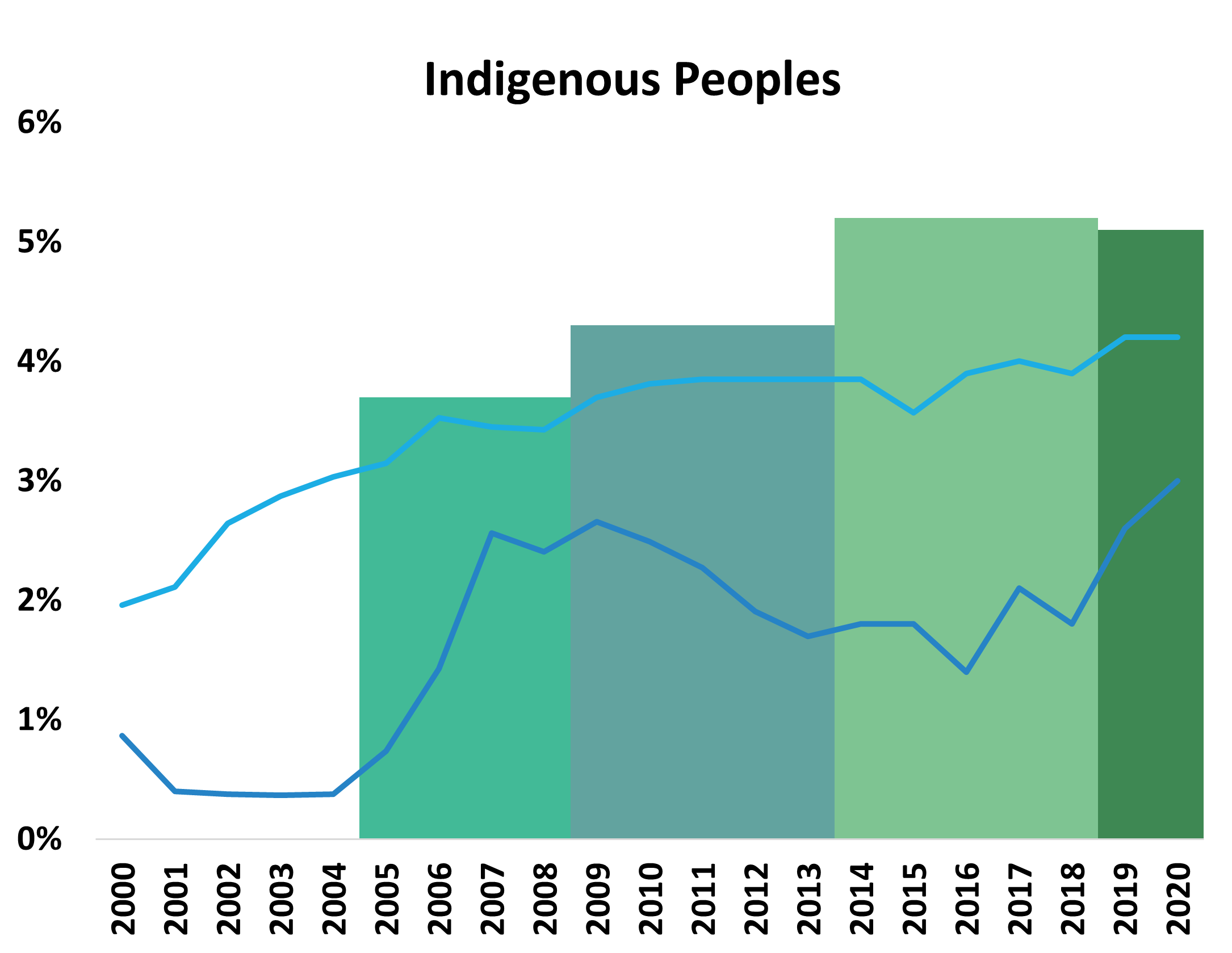 Indigenous Peoples. Text version below: