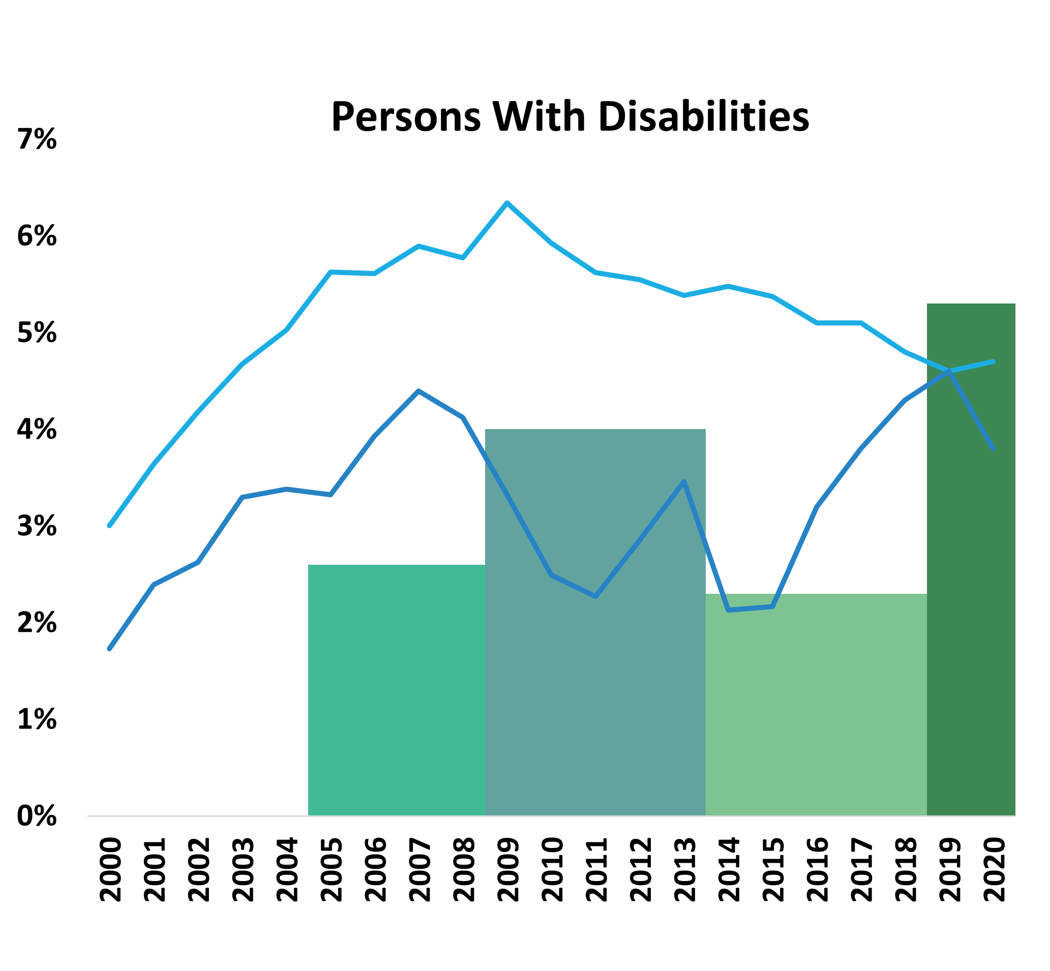 Persons With Disabilities. Text version below: