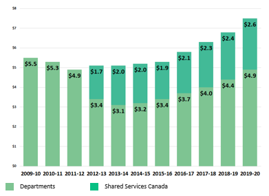 Government of Canada Information Technology Expenditures ($ Billion). Text version below: