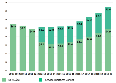 Government of Canada Information Technology Expenditures ($ Billion). Version textuelle ci-dessous: