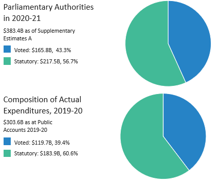 Parliamentary Authorities in 2020-21 / Composition of Actual Expenditures, 2019-20. Text version below: