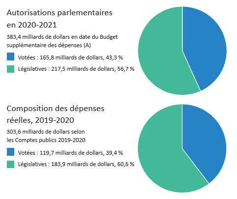 Parliamentary Authorities in 2020-21 / Composition of Actual Expenditures, 2019-20. Version textuelle ci-dessous: