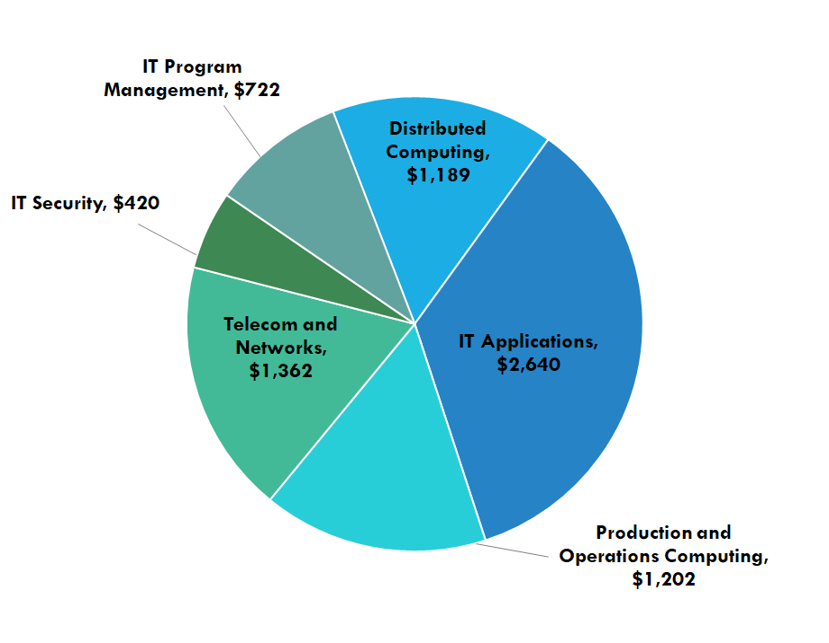 Government of Canada Information Technology Expenditures by Category. Text version below: