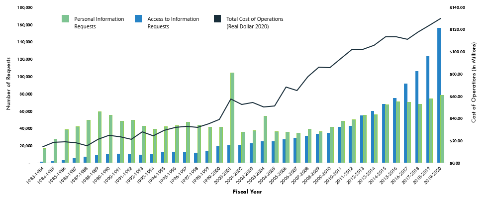 Government of Canada Information Technology Expenditures by Category. Text version below: