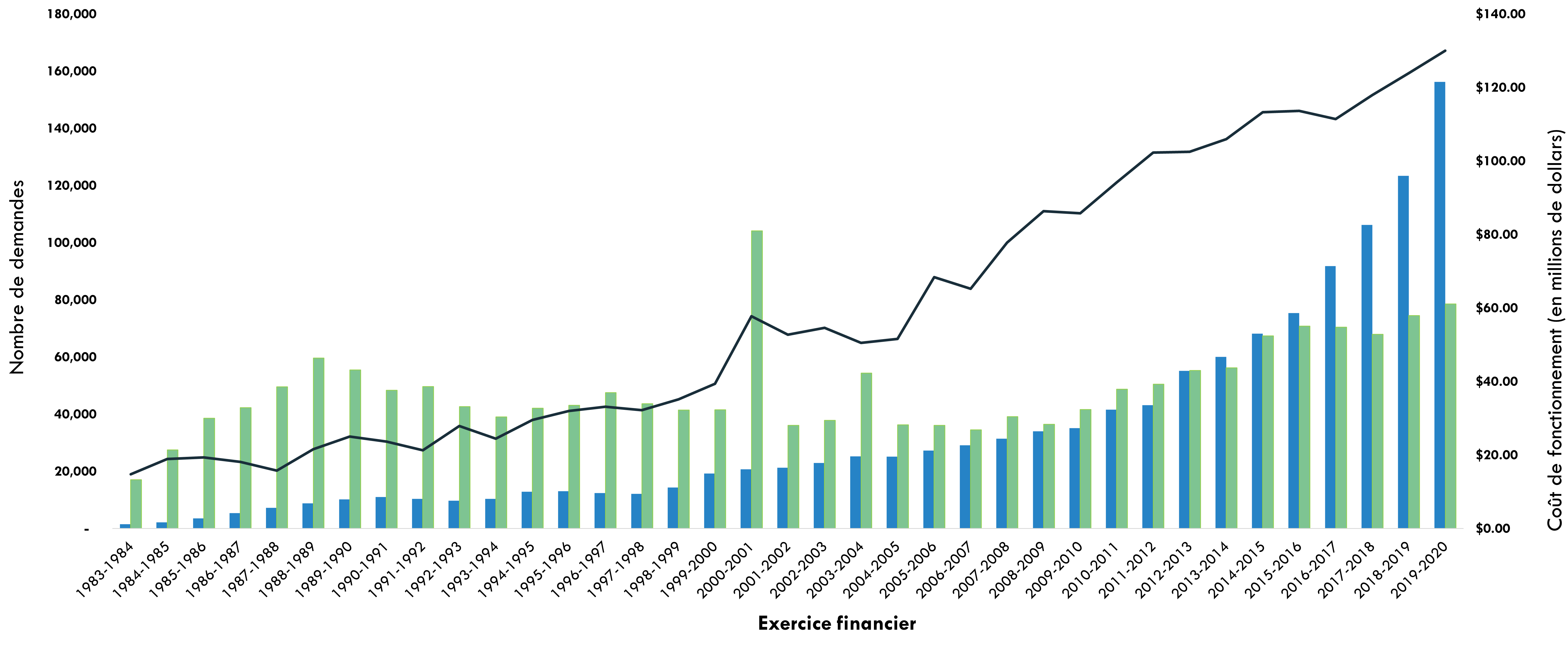 Government of Canada Information Technology Expenditures by Category. Version textuelle ci-dessous: