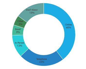 Service channel use for Government of Canada services according to the Citizens First Report. Text version below: