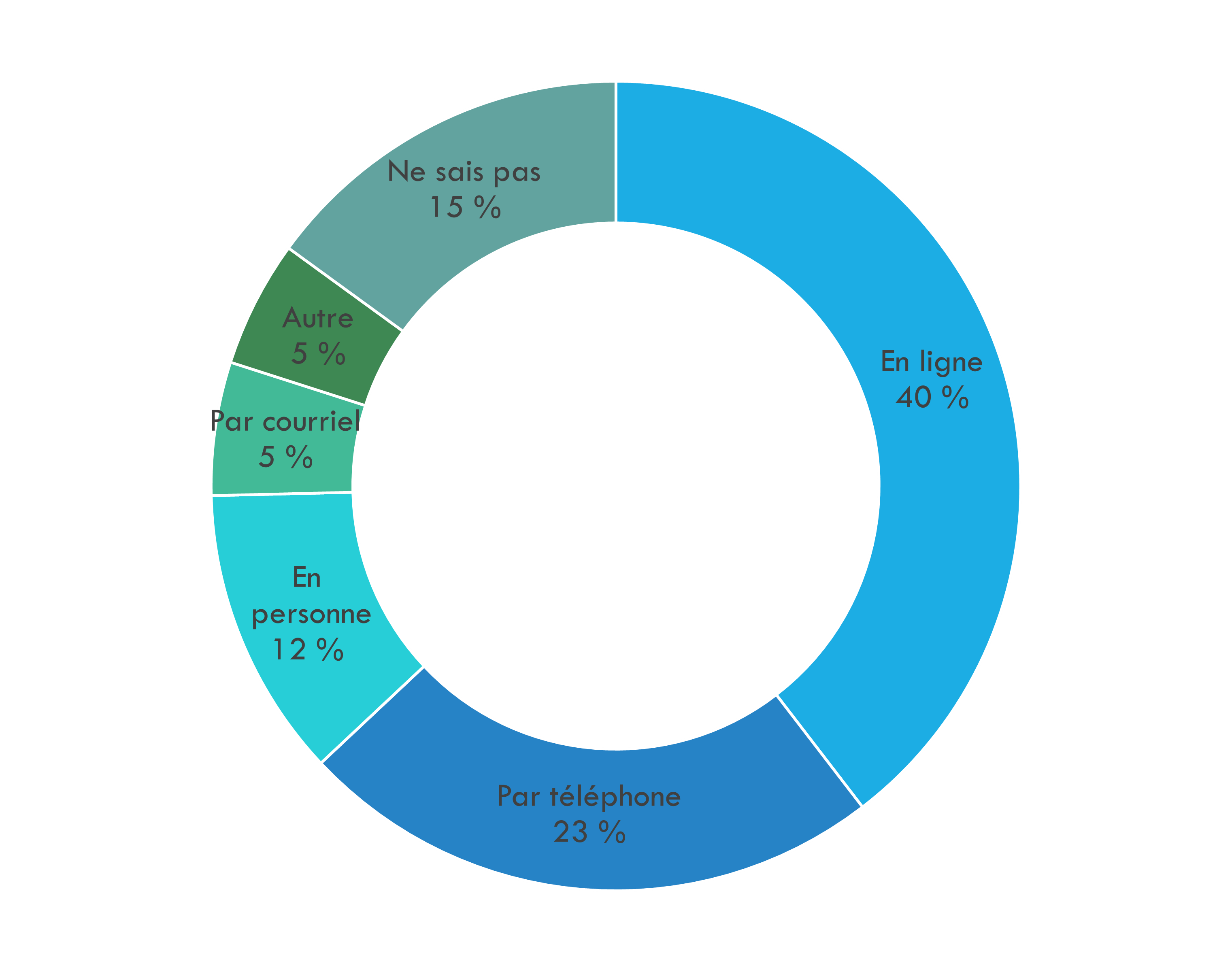 Service channel use for Government of Canada services according to the Citizens First Report. Version textuelle ci-dessous: